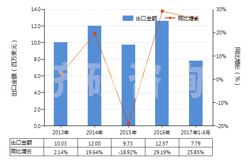 2013-2017年6月中國(guó)其他合成纖維長(zhǎng)絲未漂白或漂白布(HS54079100)出口總額及增速統(tǒng)計(jì) 2013-2017年6月中國(guó)其他合成纖維長(zhǎng)絲未漂白或漂白布(HS54079100)出口總額及增速統(tǒng)計(jì)